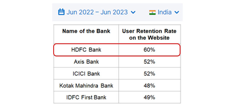 HDFC Bank is also the strongest in terms of the User Retentions on the Website